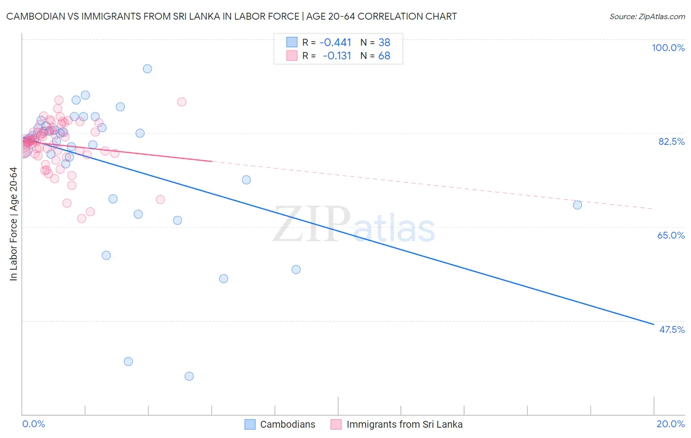 Cambodian vs Immigrants from Sri Lanka In Labor Force | Age 20-64