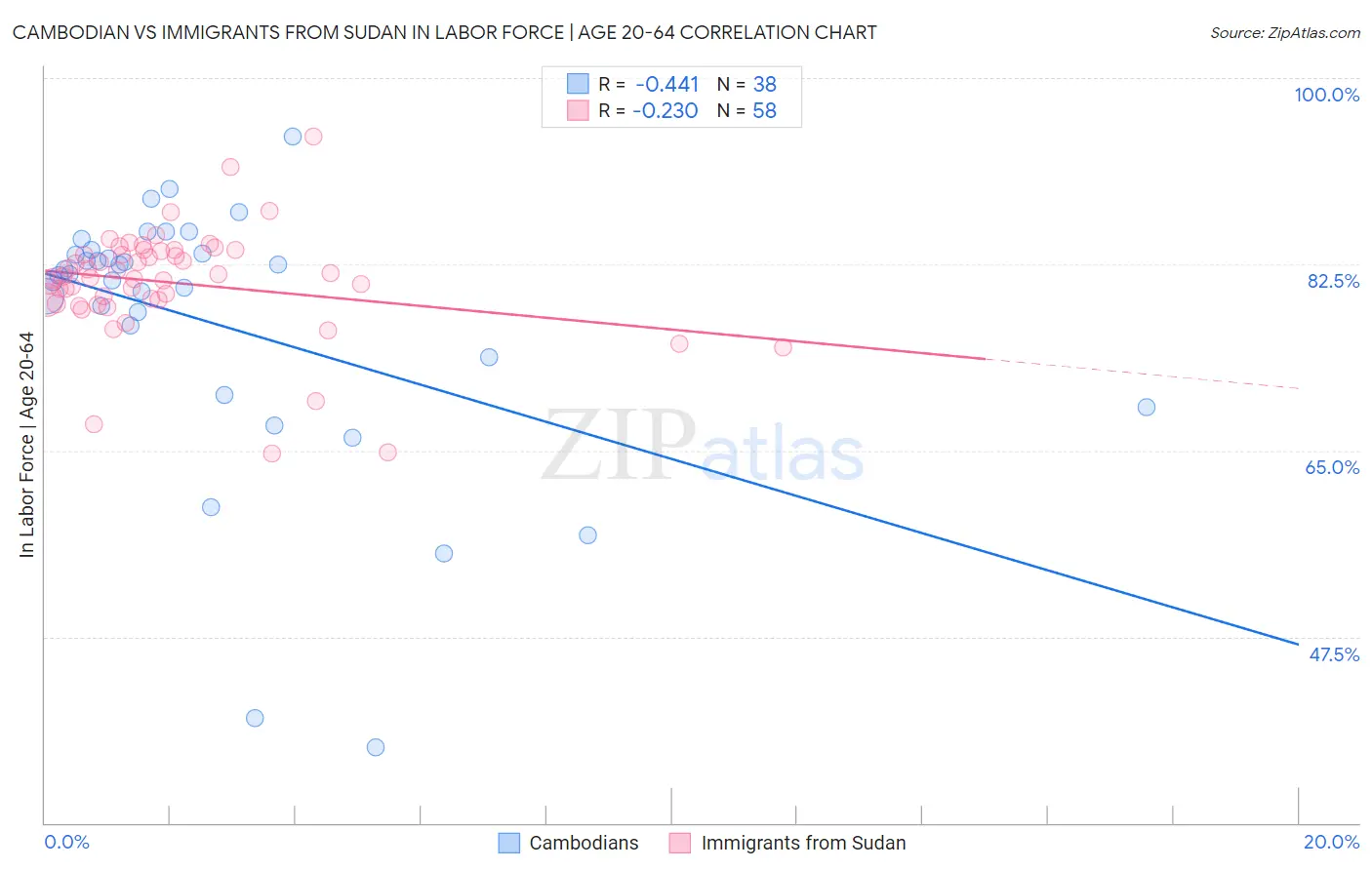 Cambodian vs Immigrants from Sudan In Labor Force | Age 20-64
