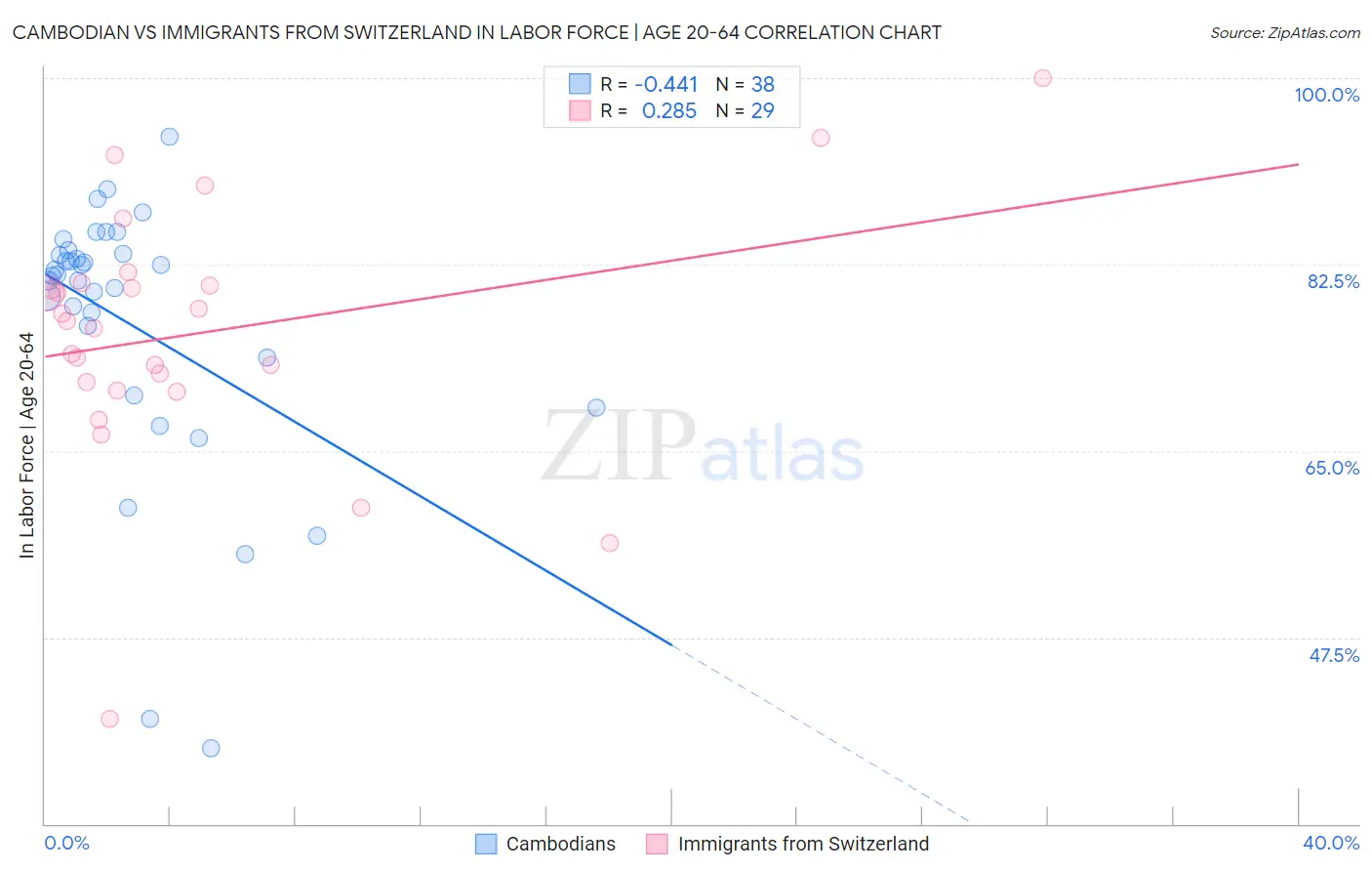 Cambodian vs Immigrants from Switzerland In Labor Force | Age 20-64