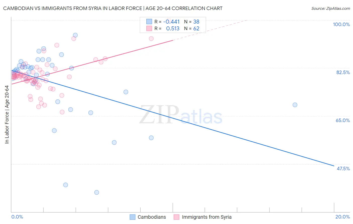 Cambodian vs Immigrants from Syria In Labor Force | Age 20-64