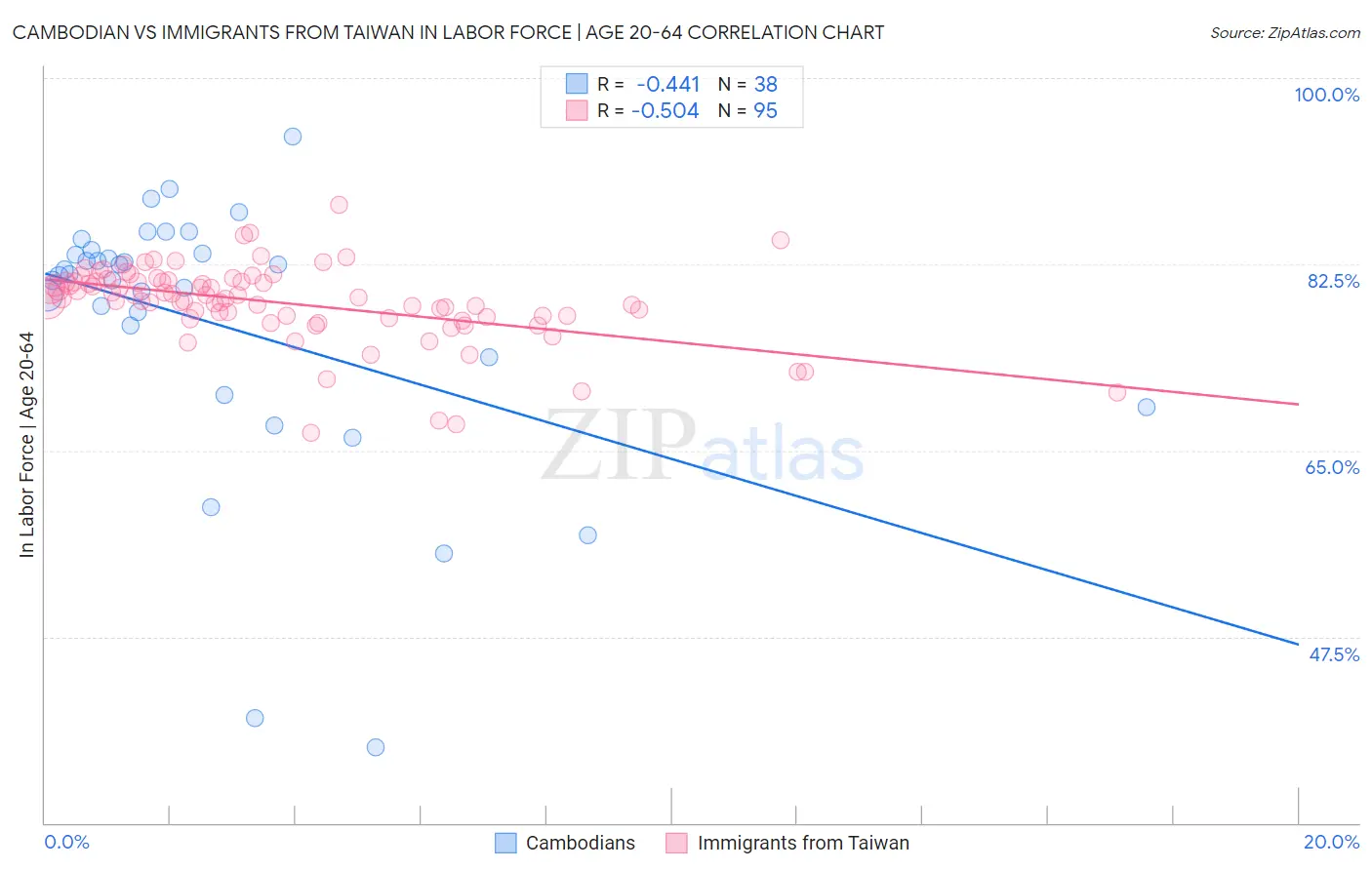 Cambodian vs Immigrants from Taiwan In Labor Force | Age 20-64