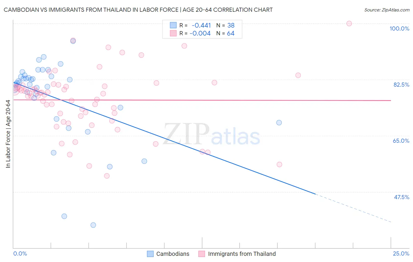 Cambodian vs Immigrants from Thailand In Labor Force | Age 20-64