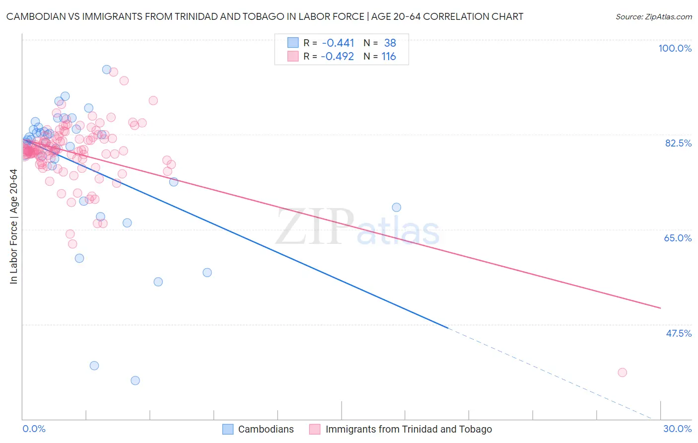 Cambodian vs Immigrants from Trinidad and Tobago In Labor Force | Age 20-64