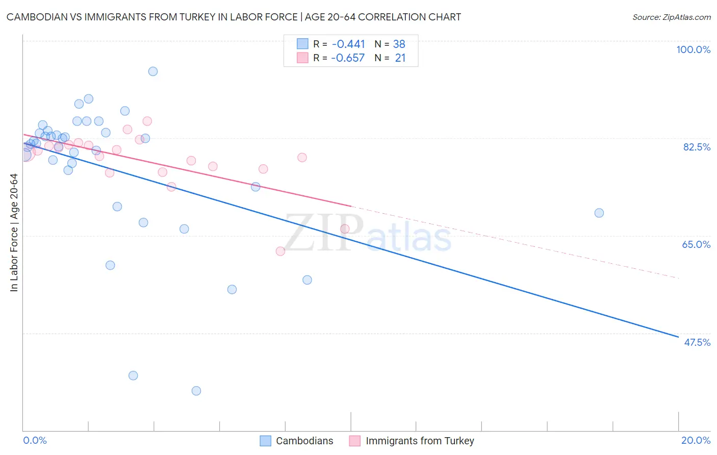 Cambodian vs Immigrants from Turkey In Labor Force | Age 20-64