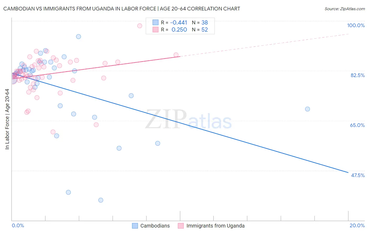 Cambodian vs Immigrants from Uganda In Labor Force | Age 20-64