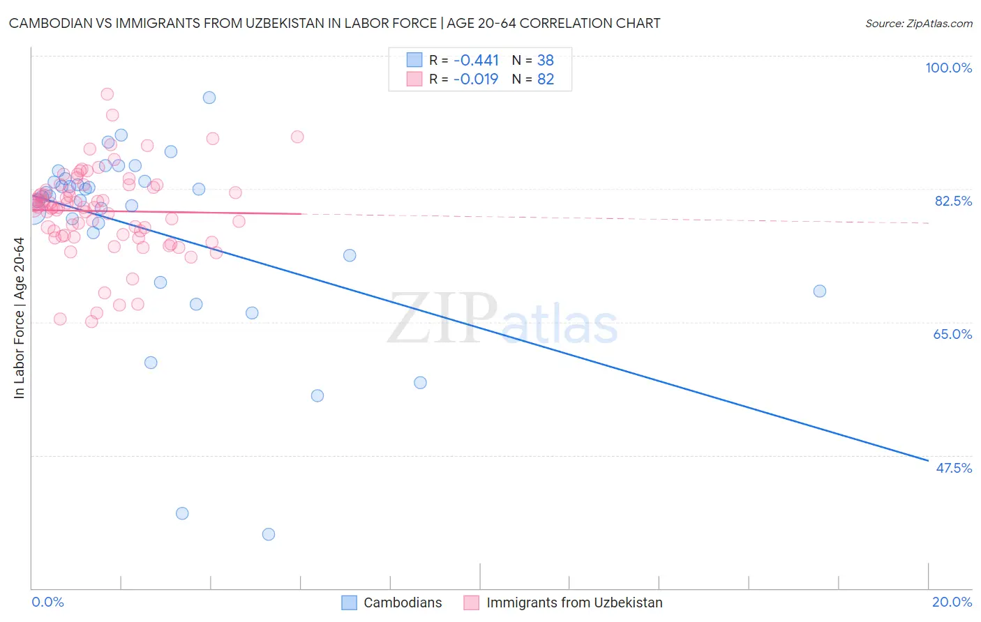 Cambodian vs Immigrants from Uzbekistan In Labor Force | Age 20-64