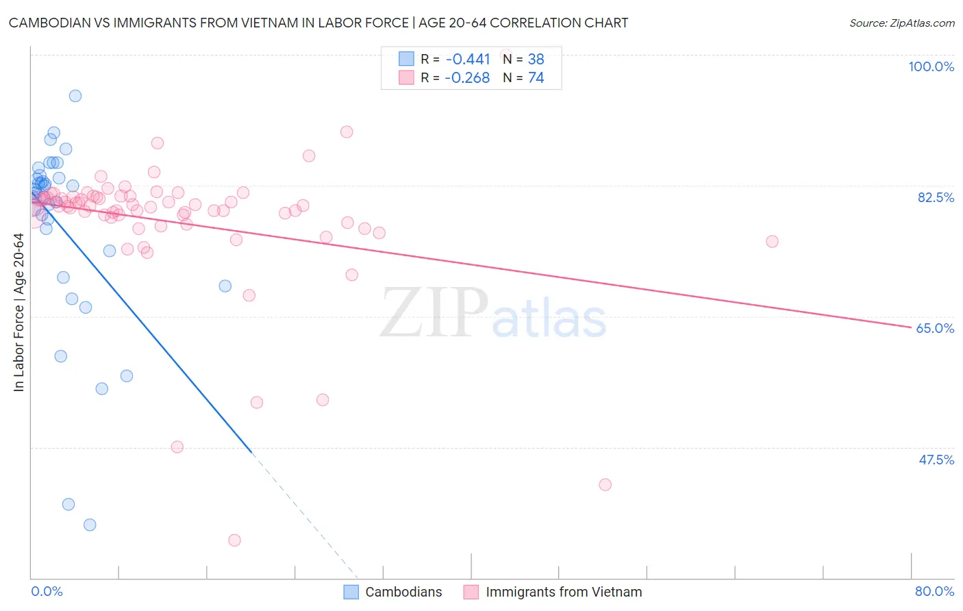 Cambodian vs Immigrants from Vietnam In Labor Force | Age 20-64