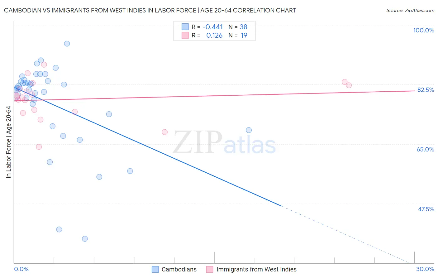 Cambodian vs Immigrants from West Indies In Labor Force | Age 20-64