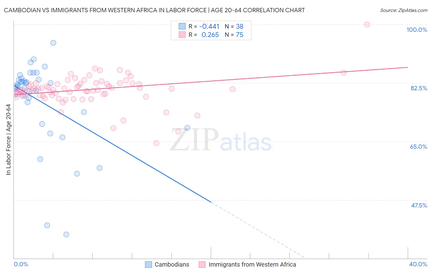 Cambodian vs Immigrants from Western Africa In Labor Force | Age 20-64