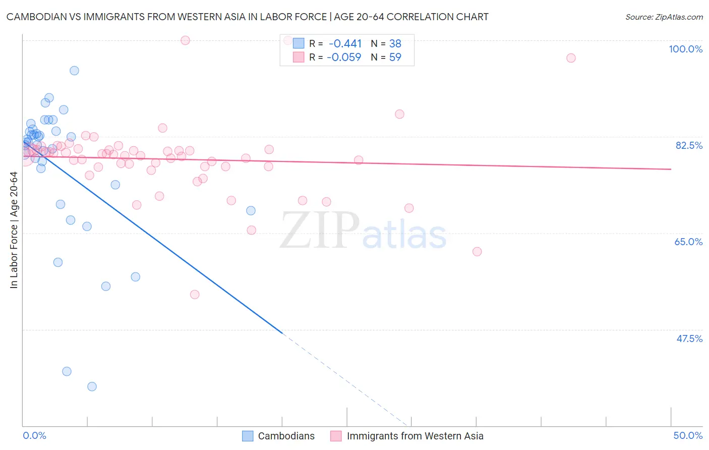 Cambodian vs Immigrants from Western Asia In Labor Force | Age 20-64