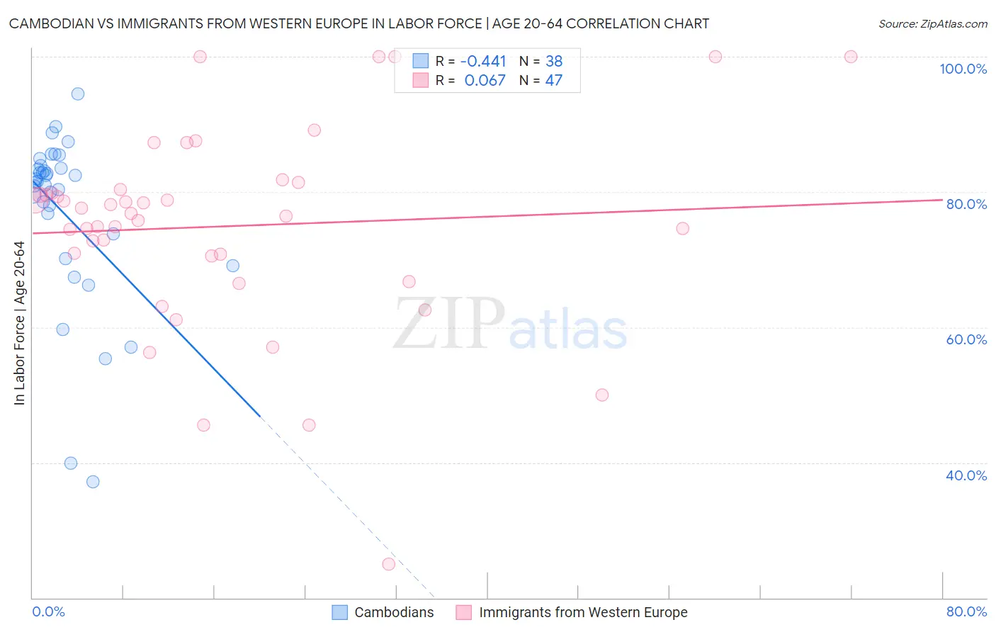 Cambodian vs Immigrants from Western Europe In Labor Force | Age 20-64