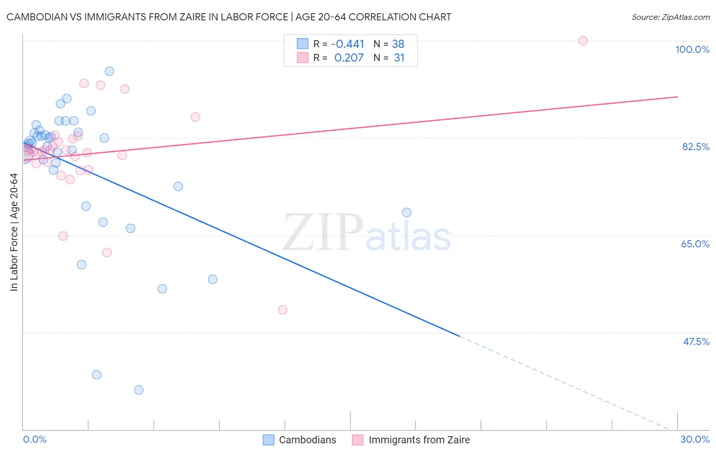 Cambodian vs Immigrants from Zaire In Labor Force | Age 20-64
