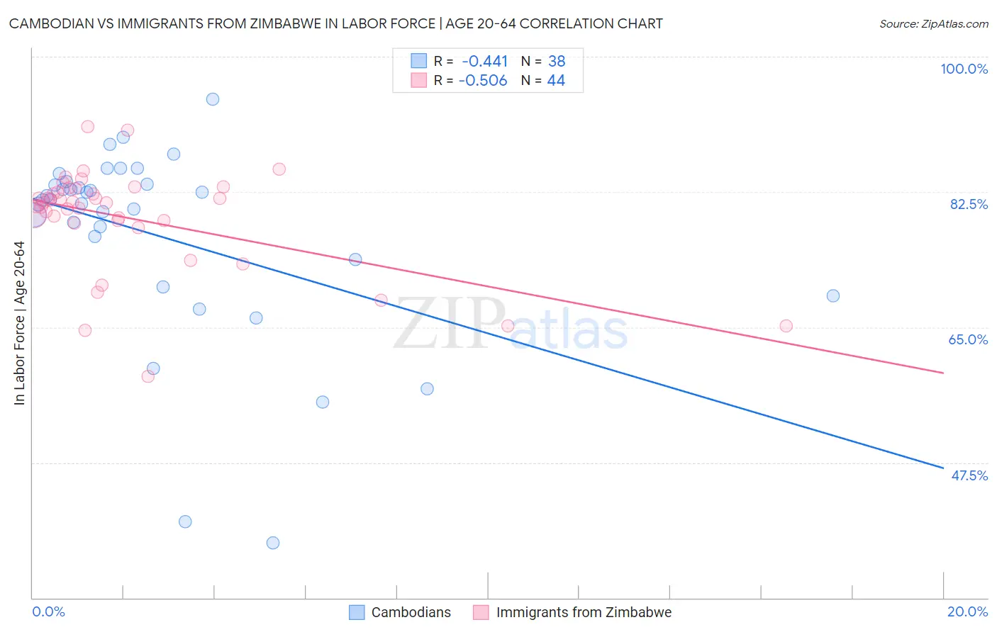 Cambodian vs Immigrants from Zimbabwe In Labor Force | Age 20-64