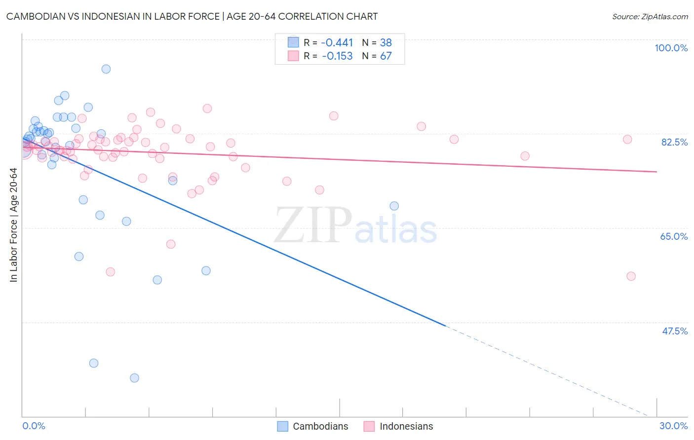 Cambodian vs Indonesian In Labor Force | Age 20-64