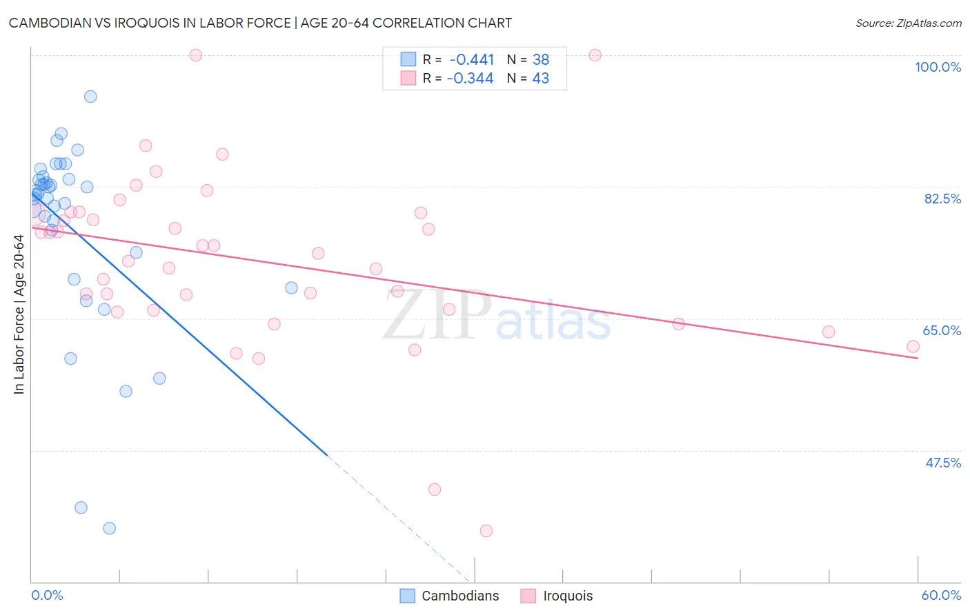 Cambodian vs Iroquois In Labor Force | Age 20-64