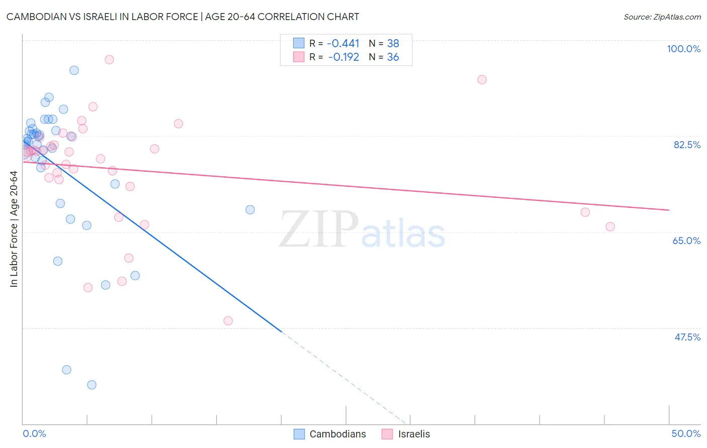 Cambodian vs Israeli In Labor Force | Age 20-64