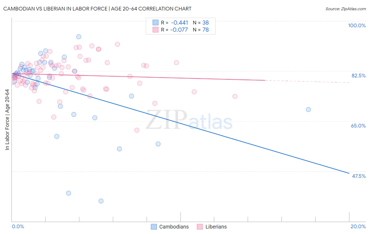 Cambodian vs Liberian In Labor Force | Age 20-64