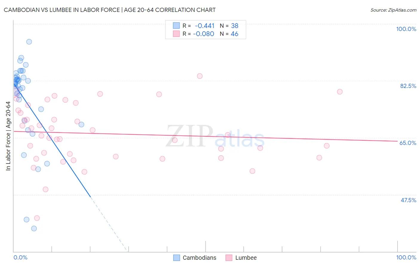 Cambodian vs Lumbee In Labor Force | Age 20-64