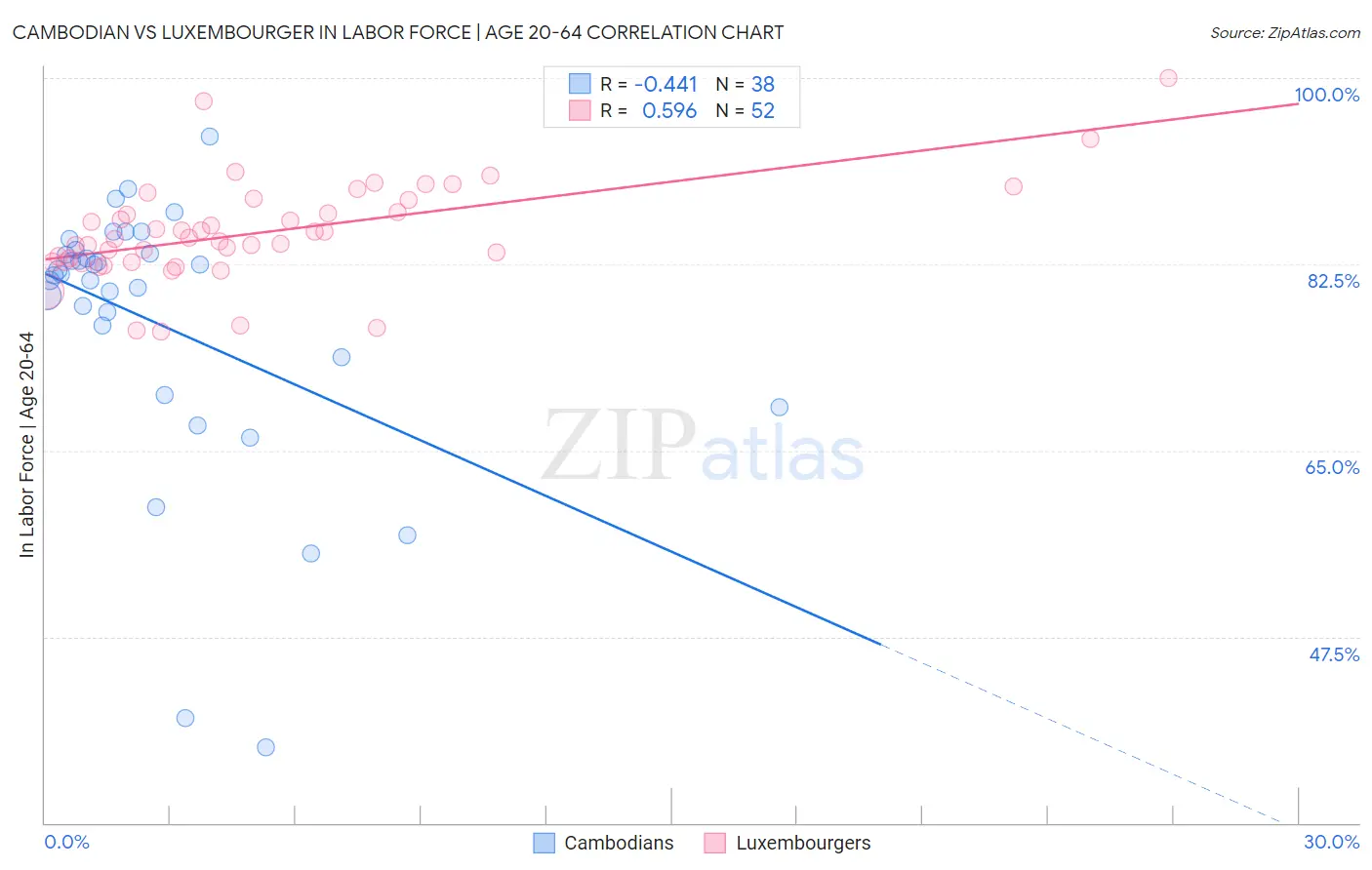 Cambodian vs Luxembourger In Labor Force | Age 20-64