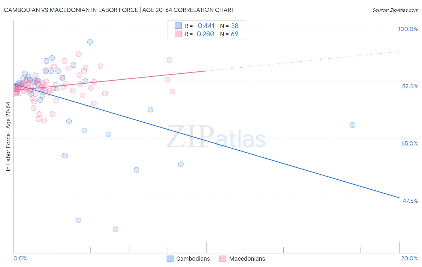 Cambodian vs Macedonian In Labor Force | Age 20-64