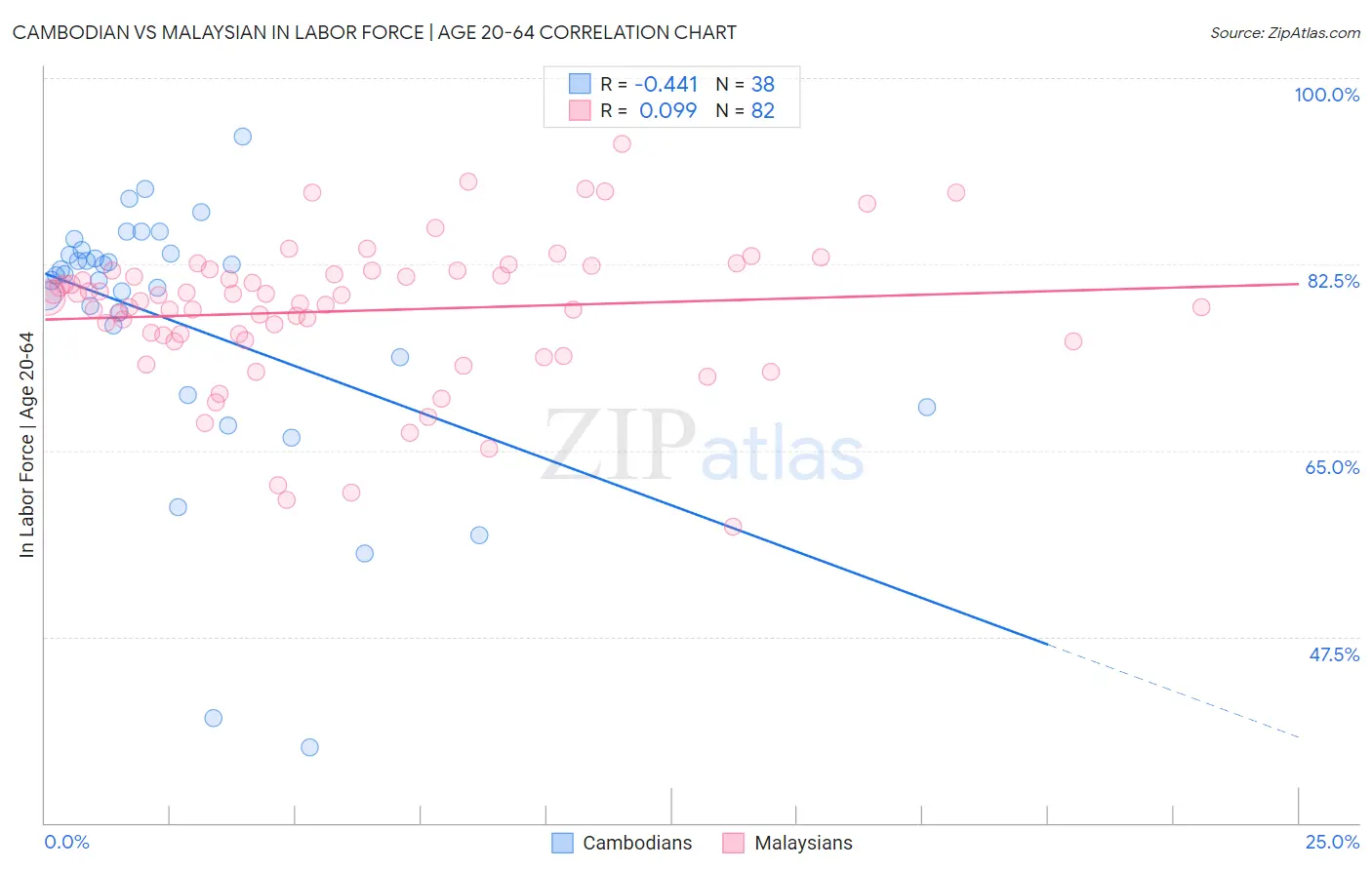 Cambodian vs Malaysian In Labor Force | Age 20-64