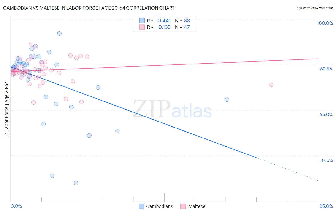 Cambodian vs Maltese In Labor Force | Age 20-64