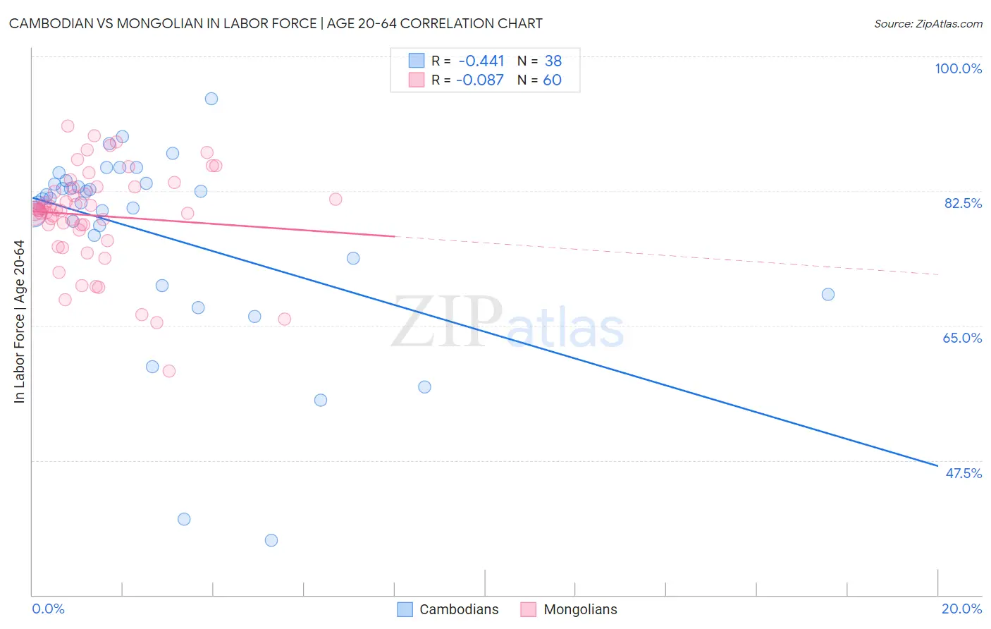 Cambodian vs Mongolian In Labor Force | Age 20-64