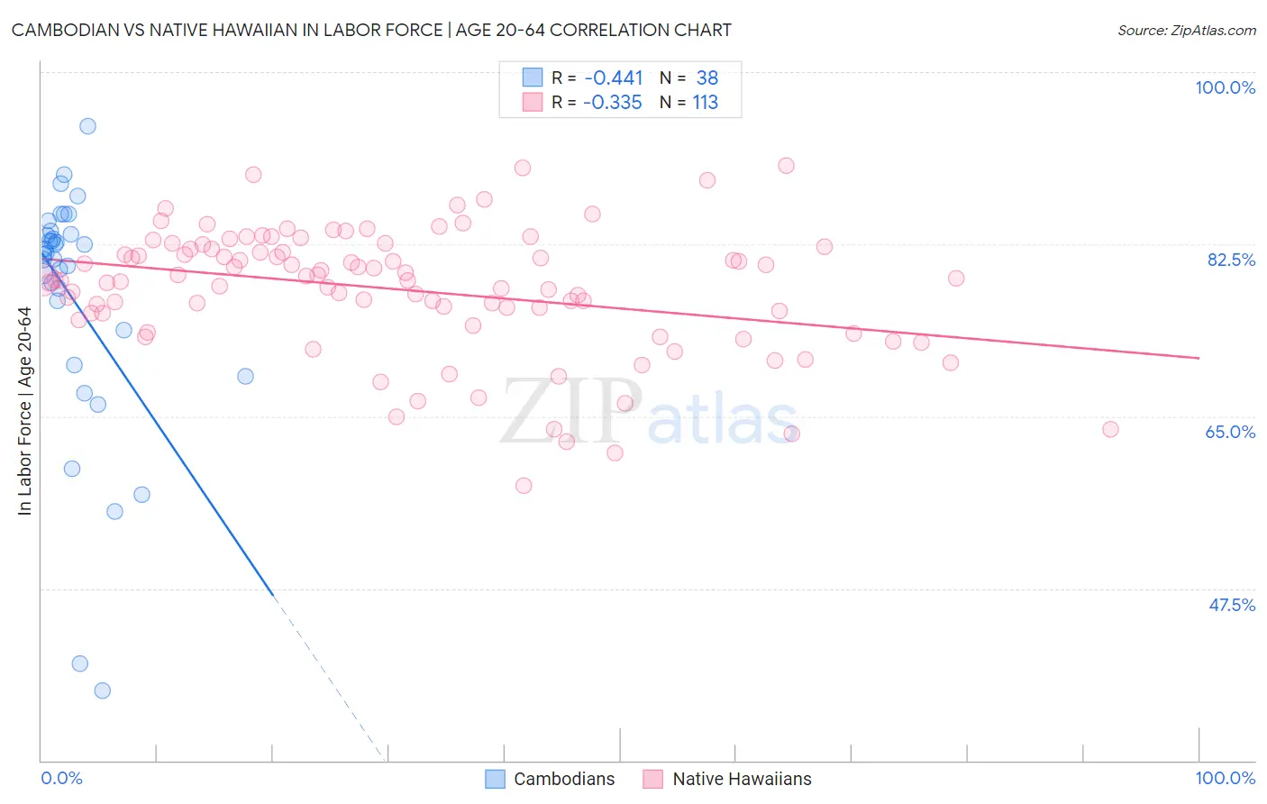 Cambodian vs Native Hawaiian In Labor Force | Age 20-64