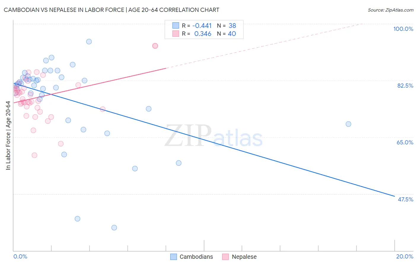 Cambodian vs Nepalese In Labor Force | Age 20-64