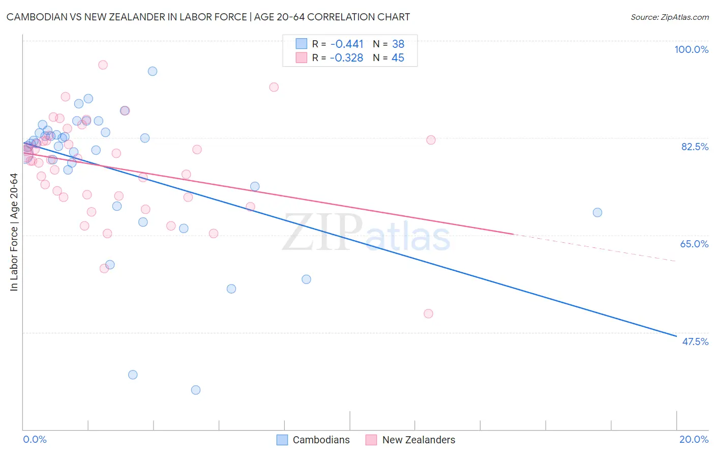 Cambodian vs New Zealander In Labor Force | Age 20-64