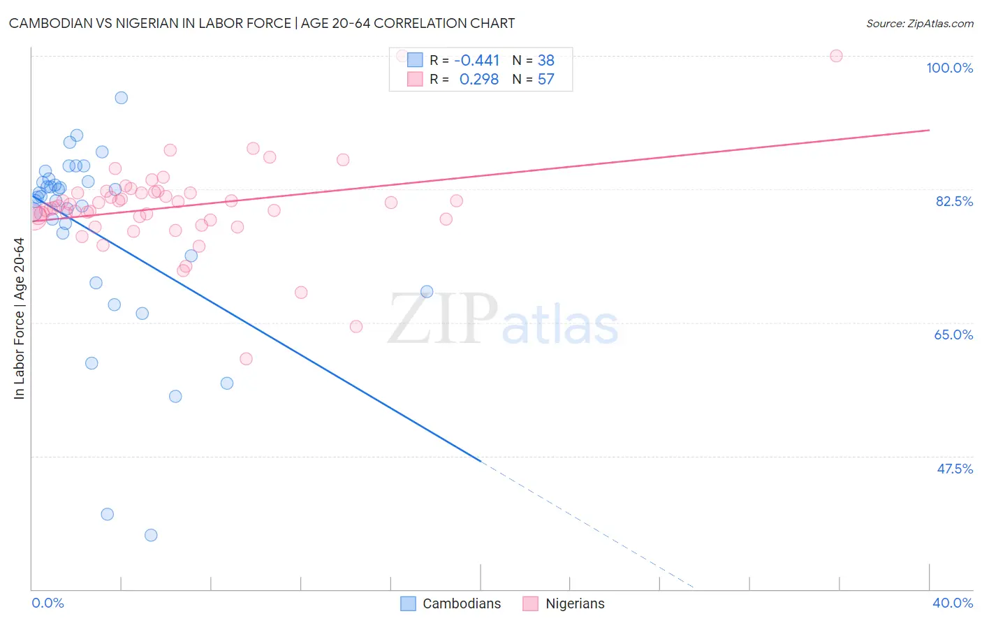 Cambodian vs Nigerian In Labor Force | Age 20-64