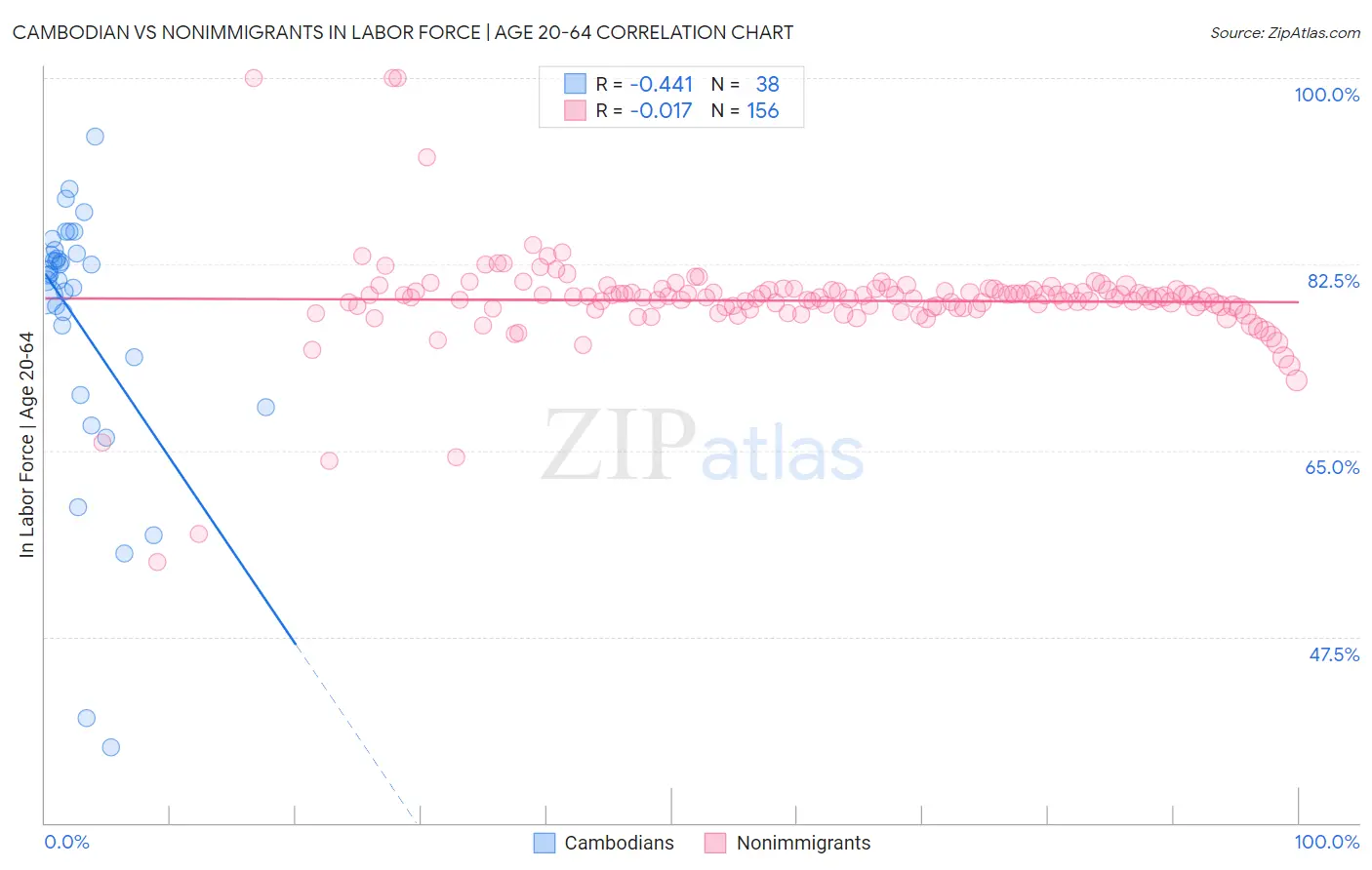 Cambodian vs Nonimmigrants In Labor Force | Age 20-64