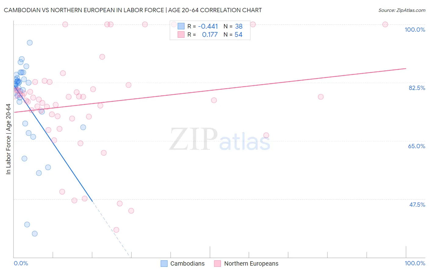 Cambodian vs Northern European In Labor Force | Age 20-64