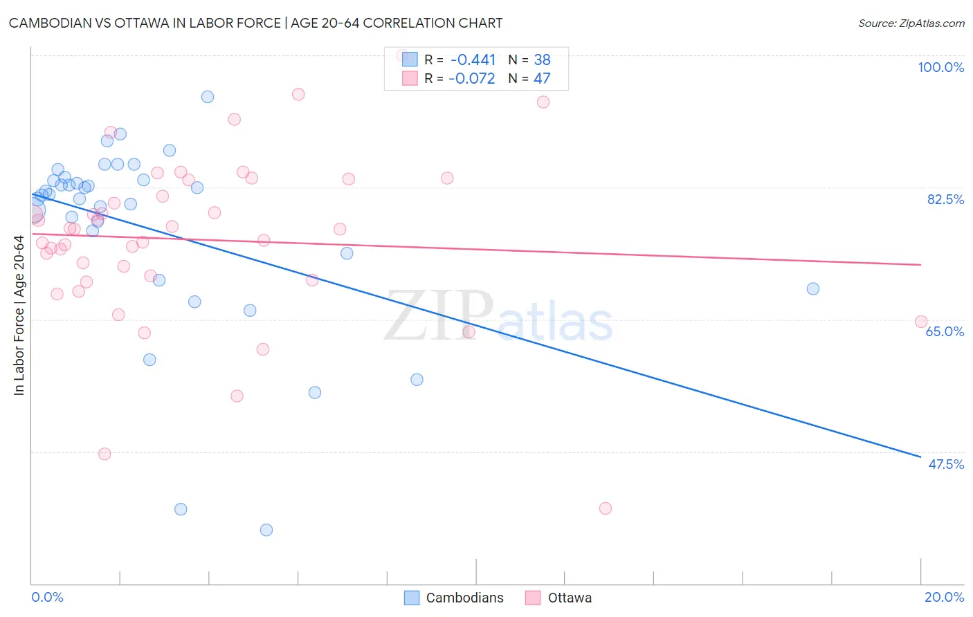 Cambodian vs Ottawa In Labor Force | Age 20-64