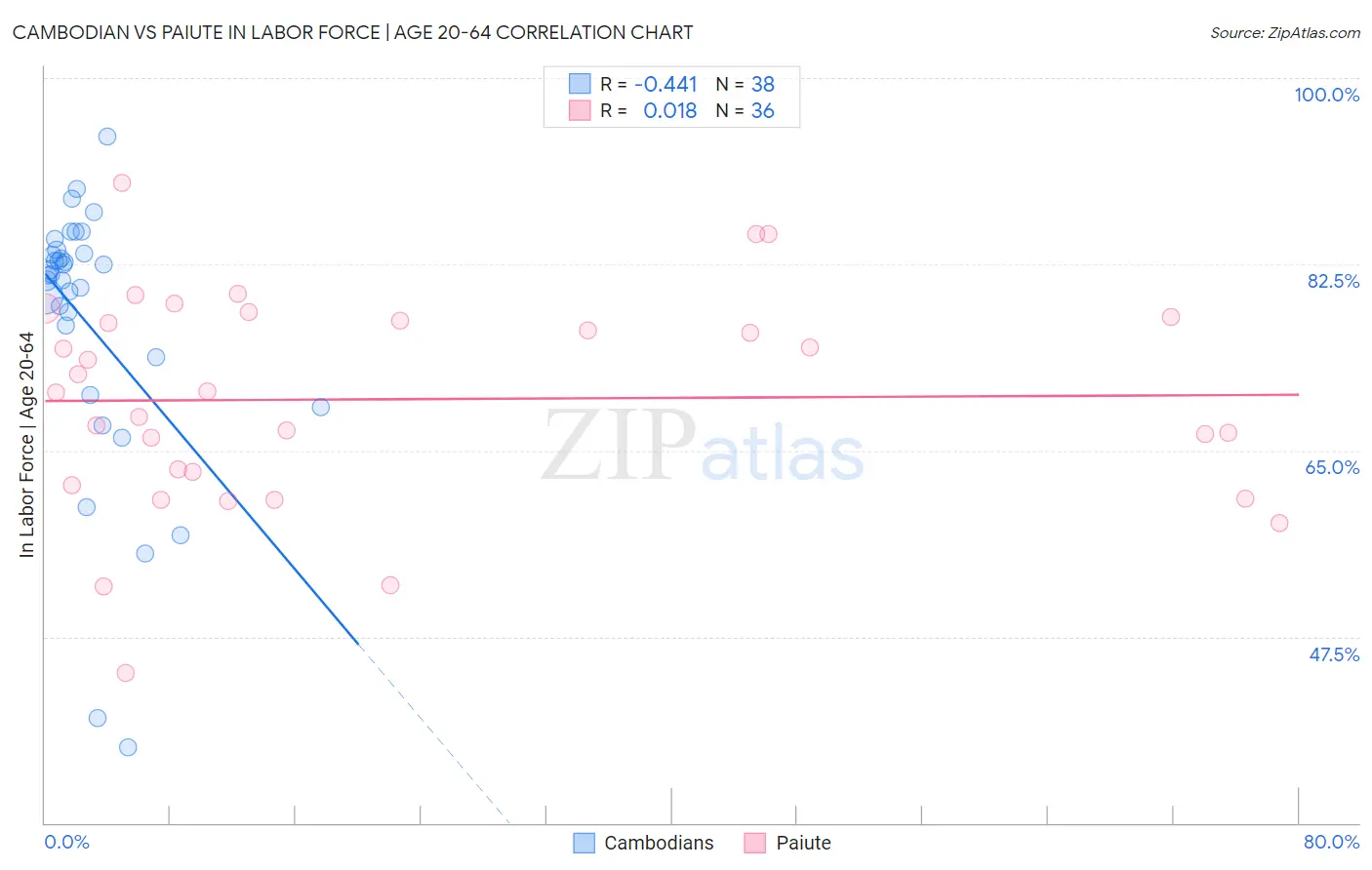 Cambodian vs Paiute In Labor Force | Age 20-64