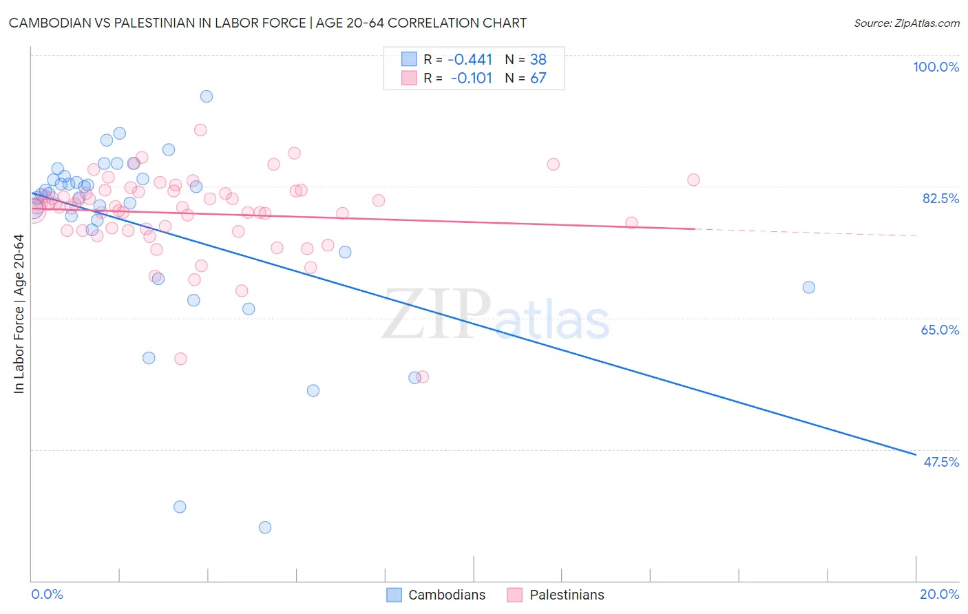 Cambodian vs Palestinian In Labor Force | Age 20-64