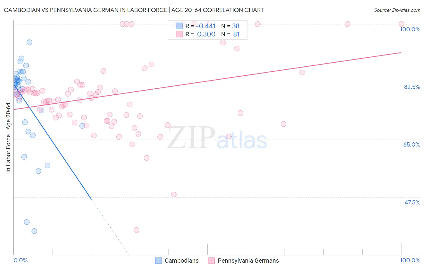 Cambodian vs Pennsylvania German In Labor Force | Age 20-64