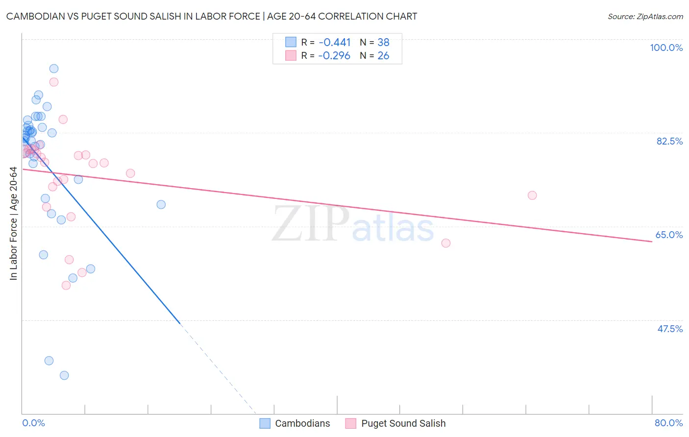 Cambodian vs Puget Sound Salish In Labor Force | Age 20-64