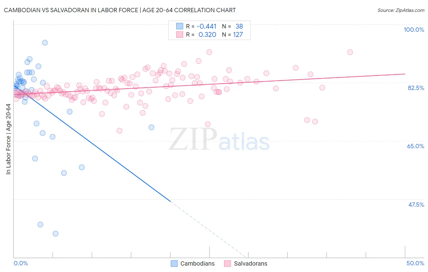 Cambodian vs Salvadoran In Labor Force | Age 20-64
