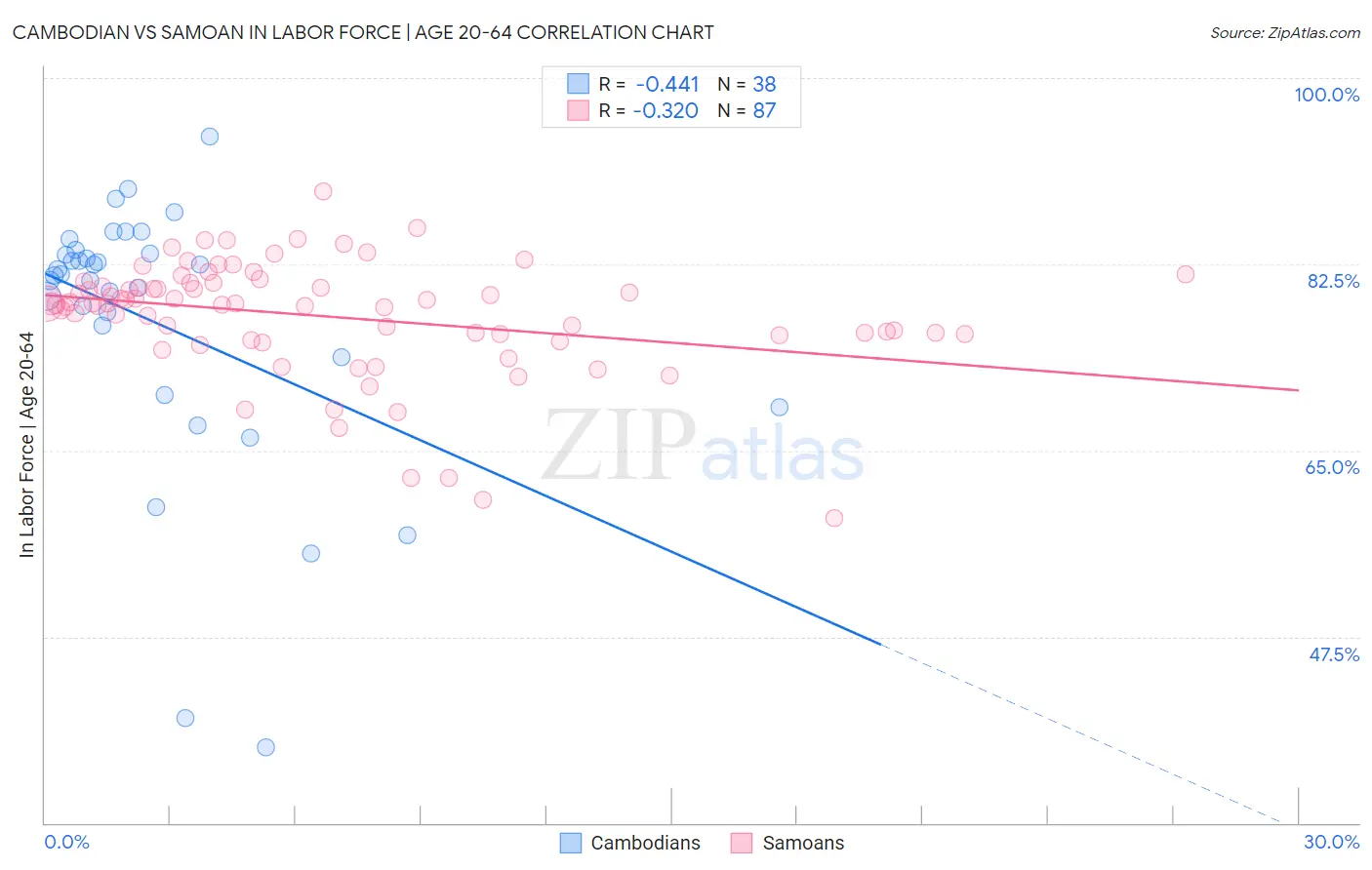 Cambodian vs Samoan In Labor Force | Age 20-64