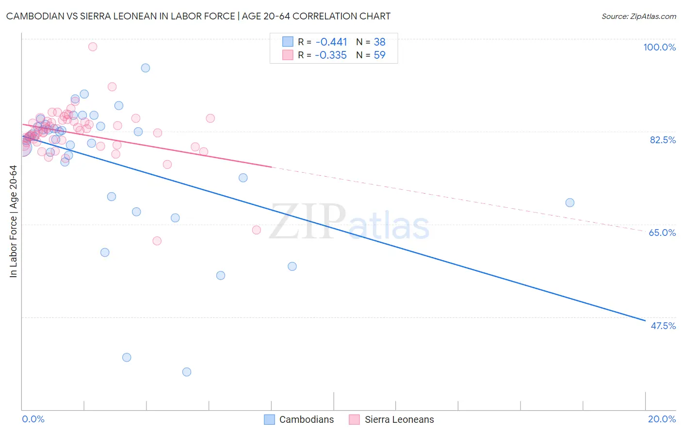 Cambodian vs Sierra Leonean In Labor Force | Age 20-64