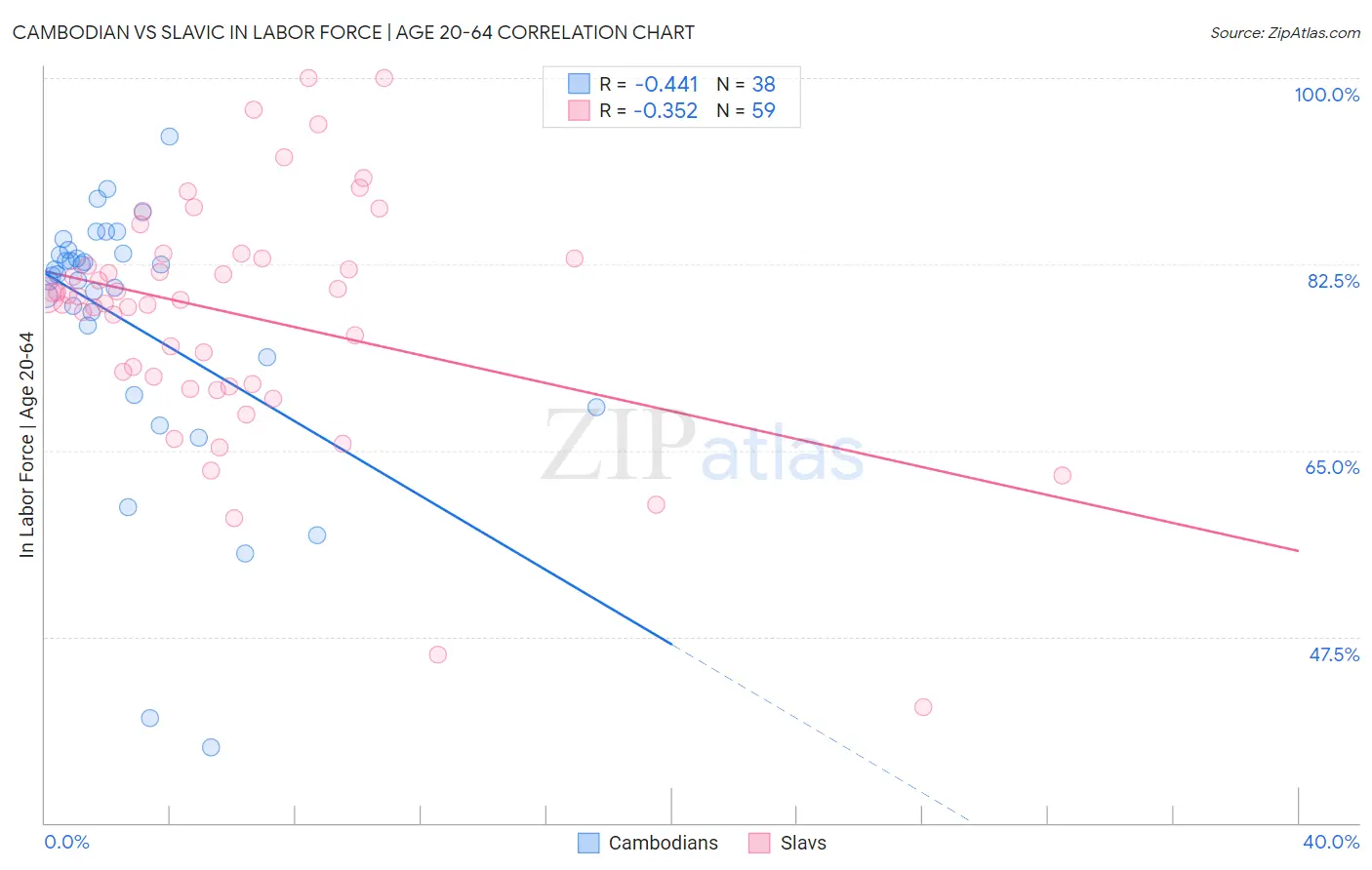 Cambodian vs Slavic In Labor Force | Age 20-64