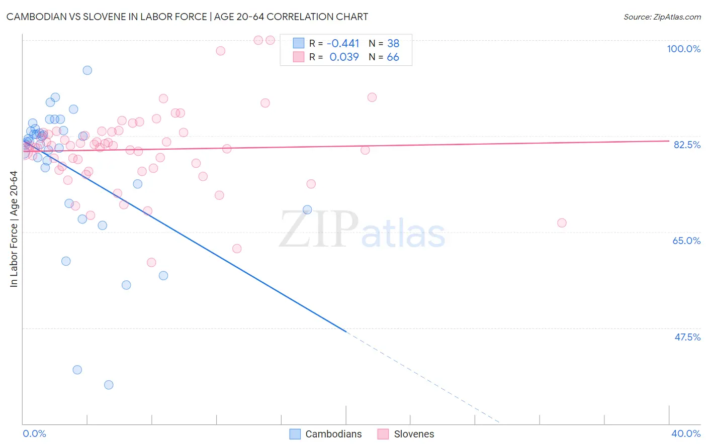 Cambodian vs Slovene In Labor Force | Age 20-64