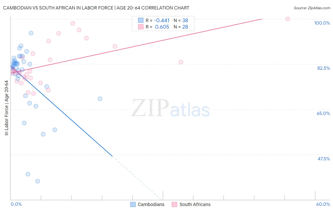 Cambodian vs South African In Labor Force | Age 20-64