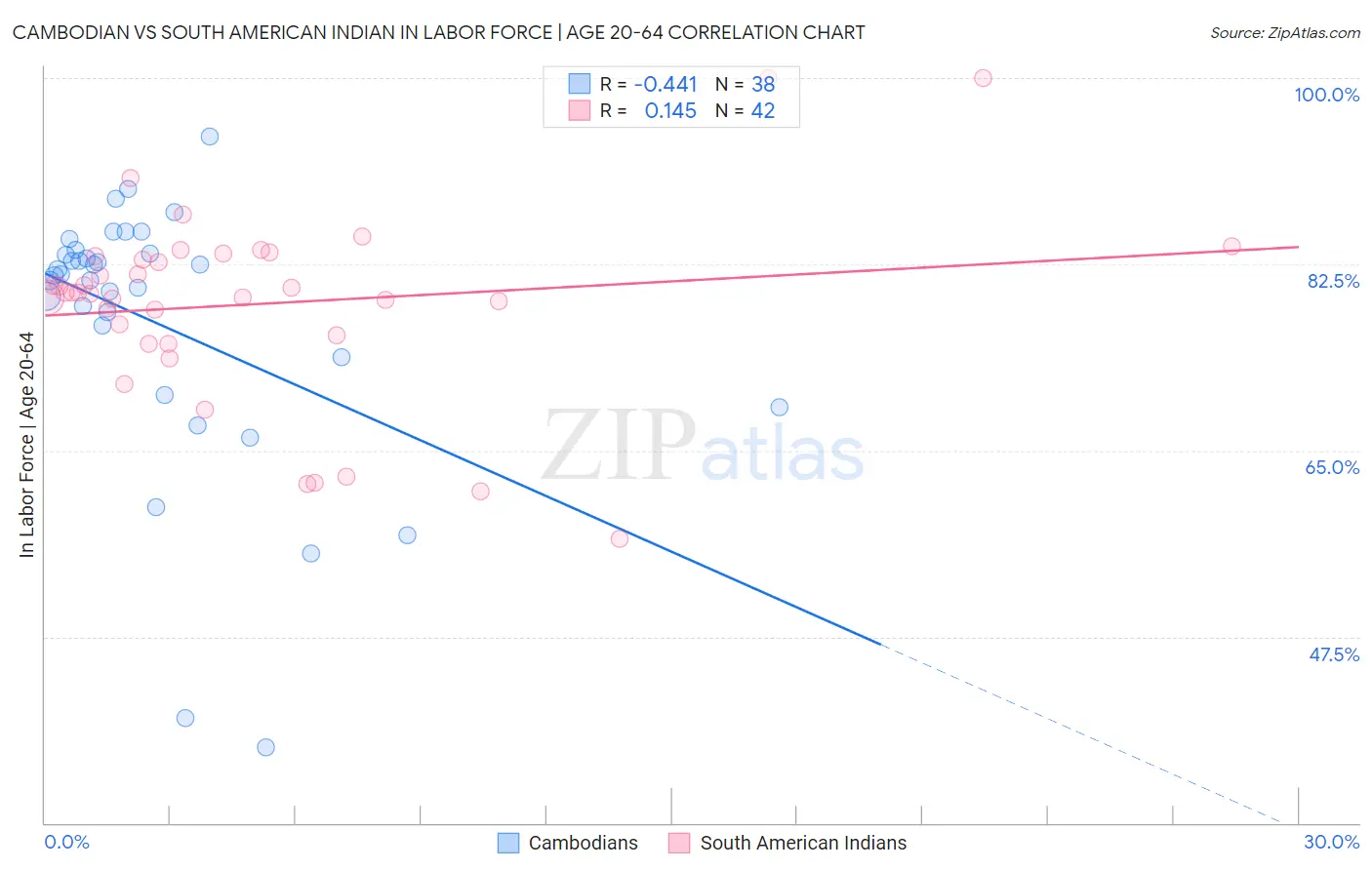 Cambodian vs South American Indian In Labor Force | Age 20-64
