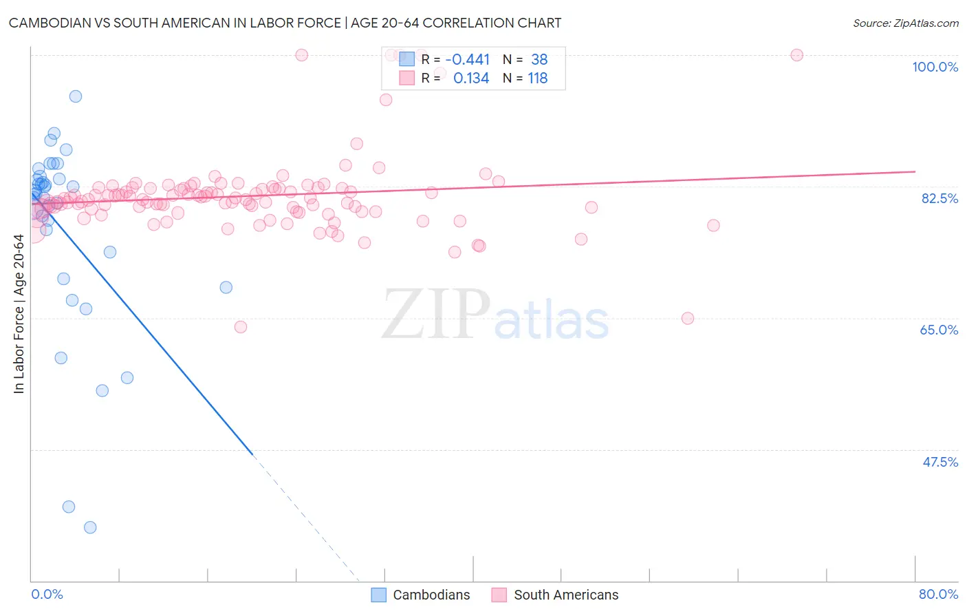 Cambodian vs South American In Labor Force | Age 20-64