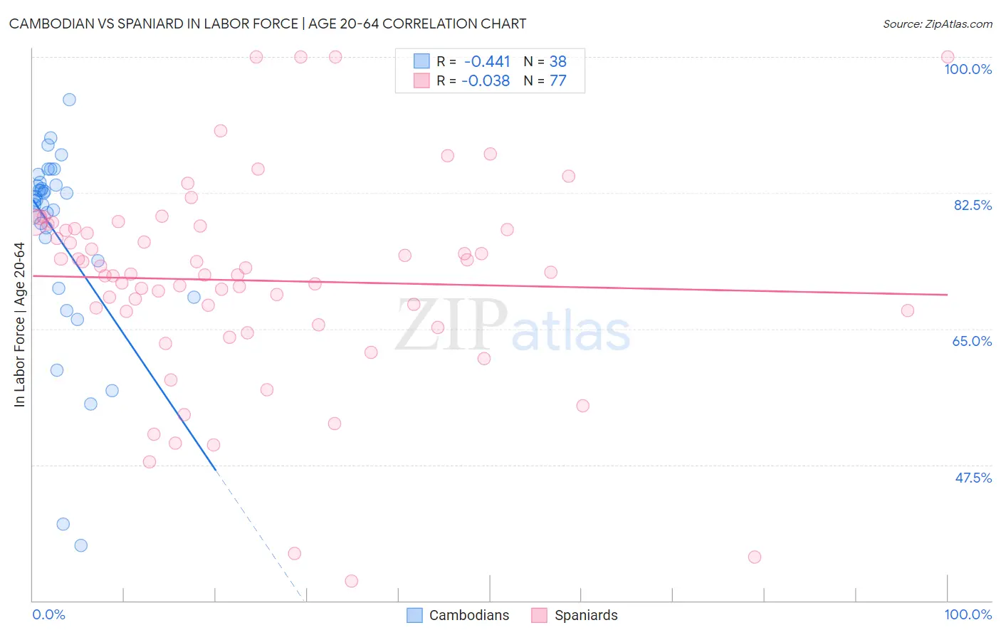 Cambodian vs Spaniard In Labor Force | Age 20-64