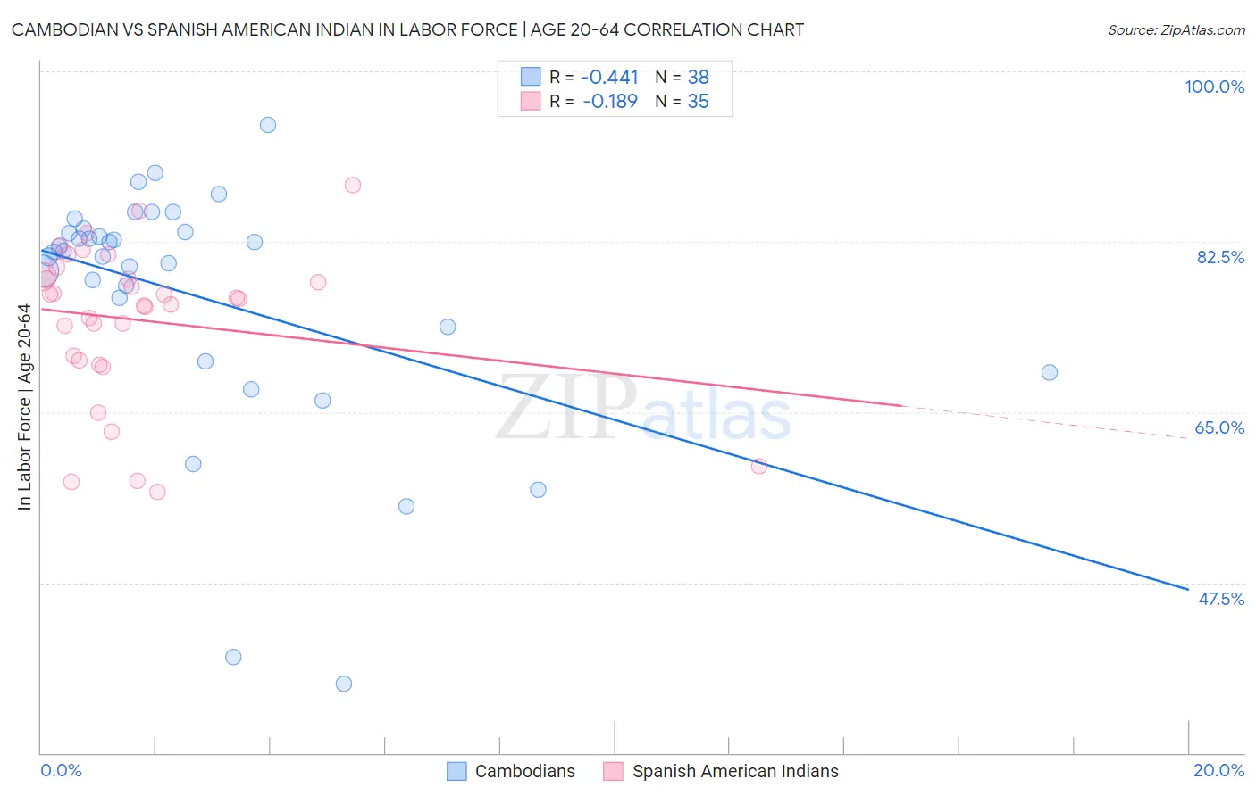 Cambodian vs Spanish American Indian In Labor Force | Age 20-64