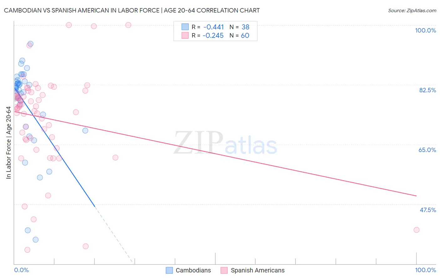 Cambodian vs Spanish American In Labor Force | Age 20-64