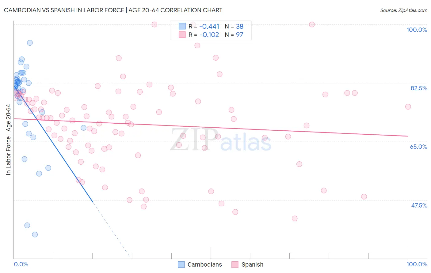 Cambodian vs Spanish In Labor Force | Age 20-64